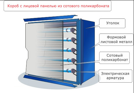 Световой короб с лицевой поверхностью из сотового поликорбоната